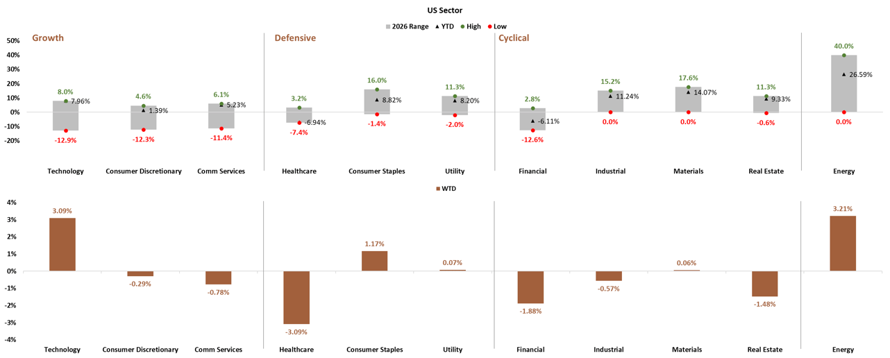 US Sector YTD and WTD Performance