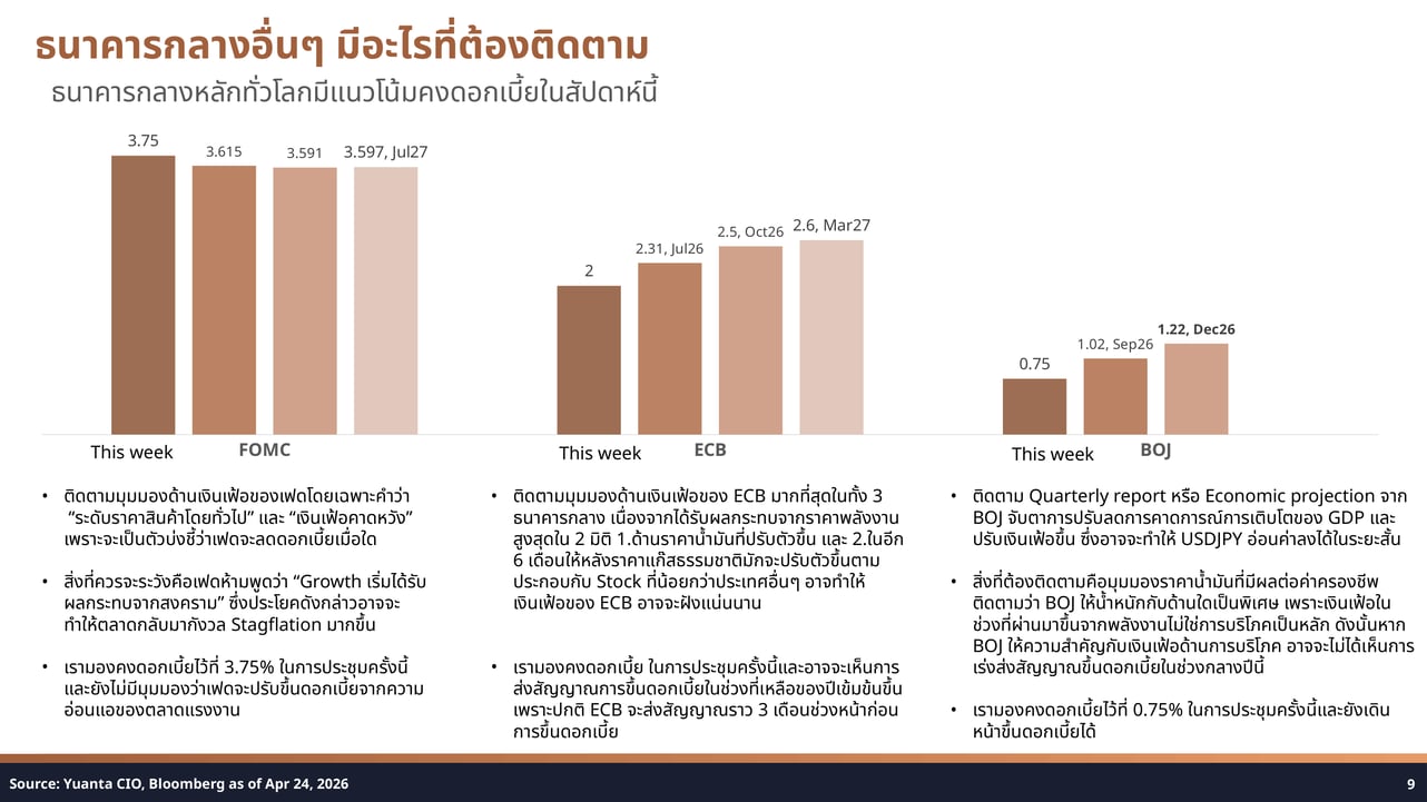 FOMC, ECB, BOJ Current and Projected Rate Paths