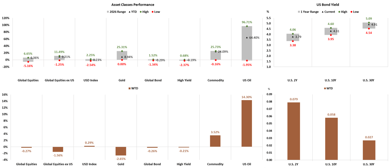Asset Classes and US Bond Yield Performance