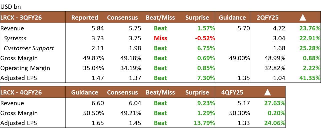 Lam Research 3QFY26 and 4QFY26 Earnings Table