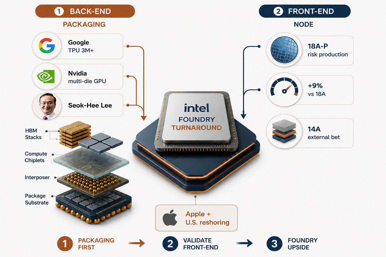 Intel Foundry Turnaround Strategy Diagram