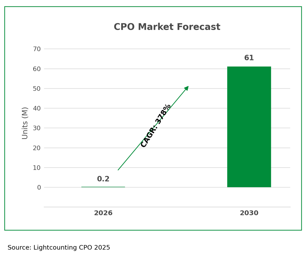 CPO Market Forecast 2026 to 2030