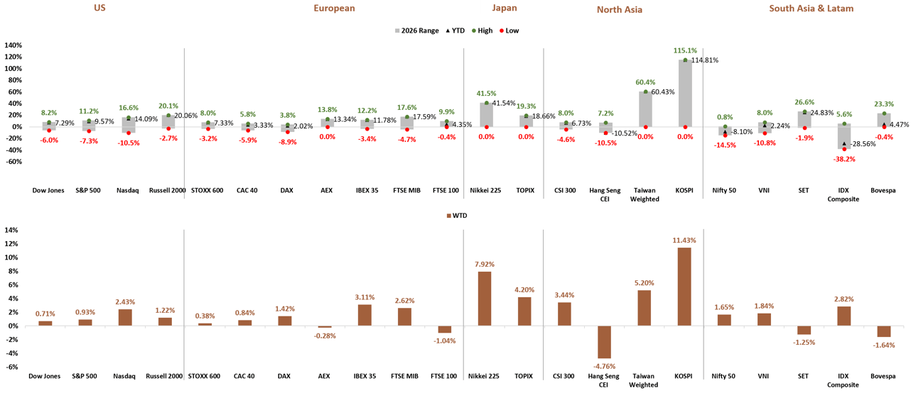 Global Stock Market YTD and WTD Performance