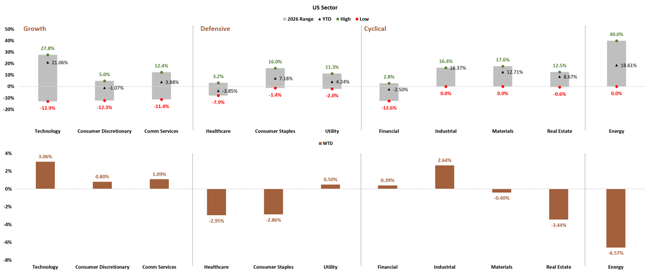 US Sector YTD and WTD Performance