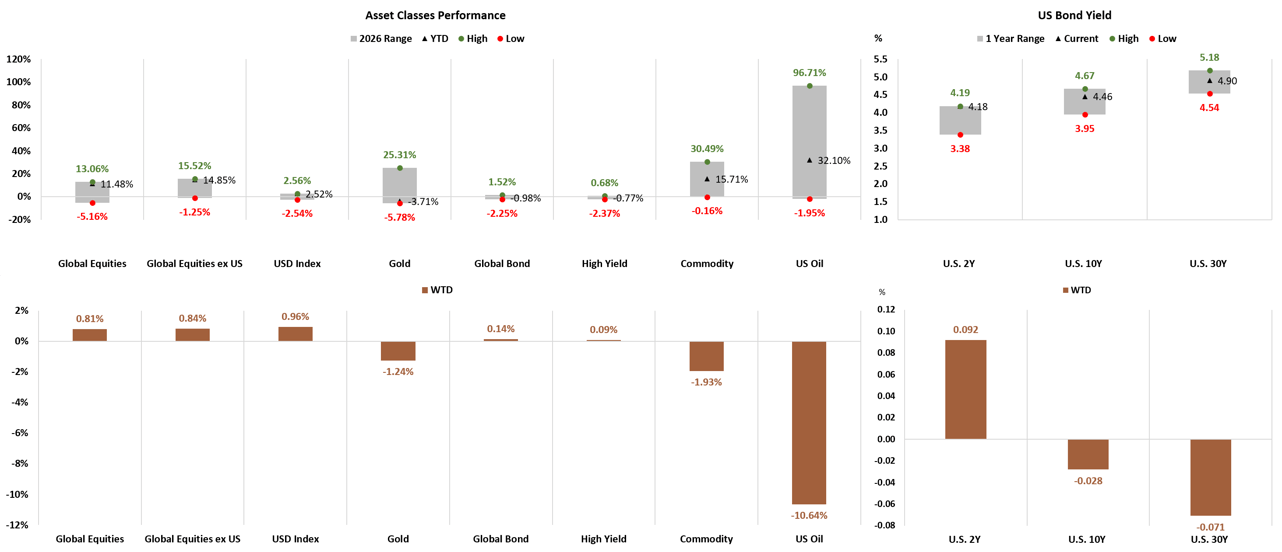 Asset Classes and US Bond Yield Performance