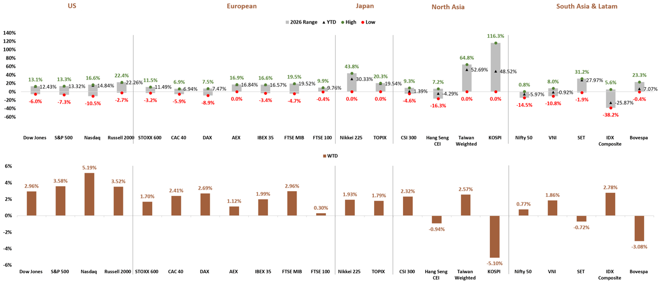 Global Stock Market YTD and WTD Performance