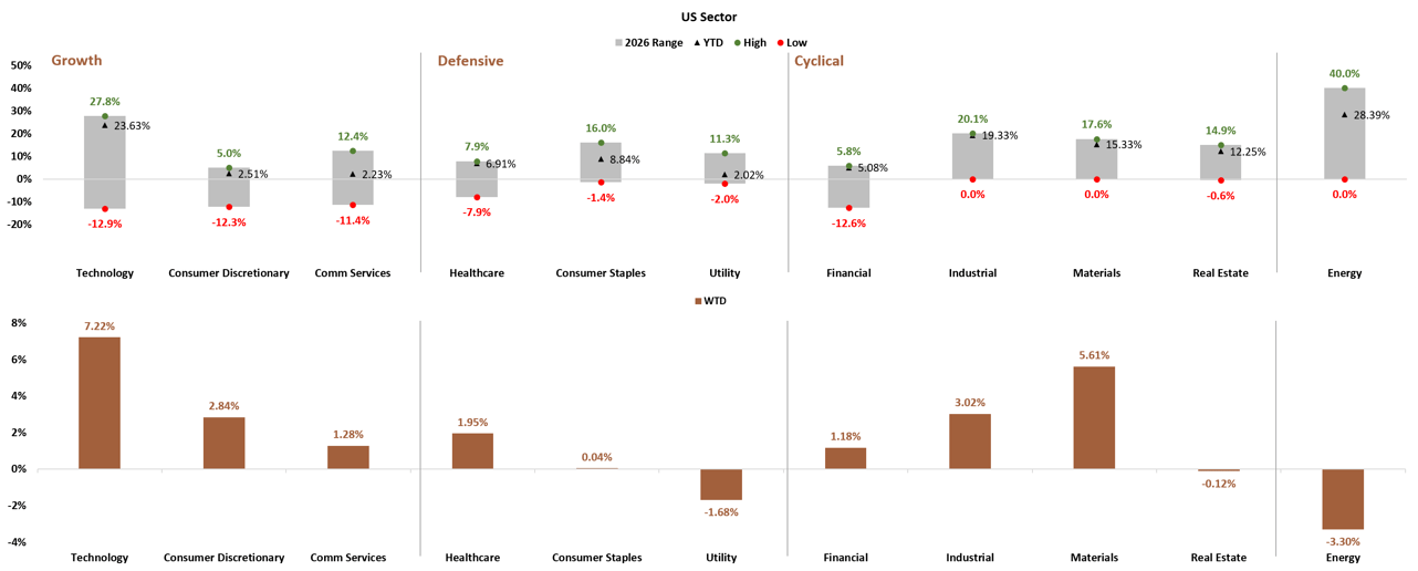US Sector YTD and WTD Performance