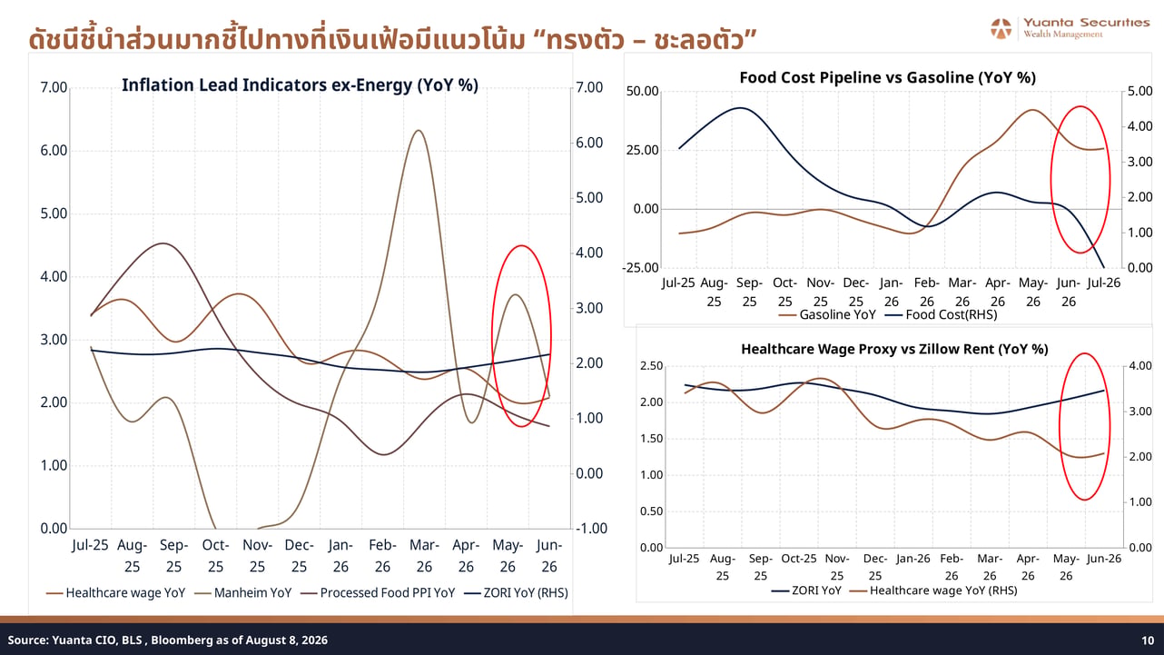 Inflation Lead Indicators and Cost Pipeline Charts