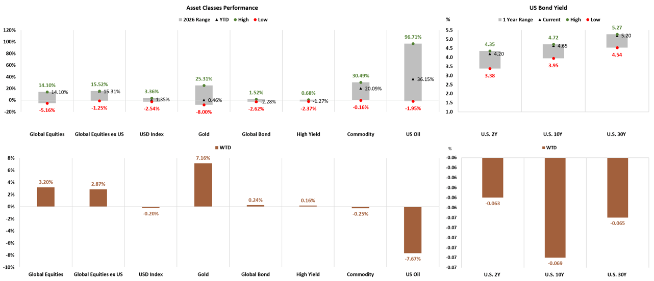 Asset Classes and US Bond Yield Performance