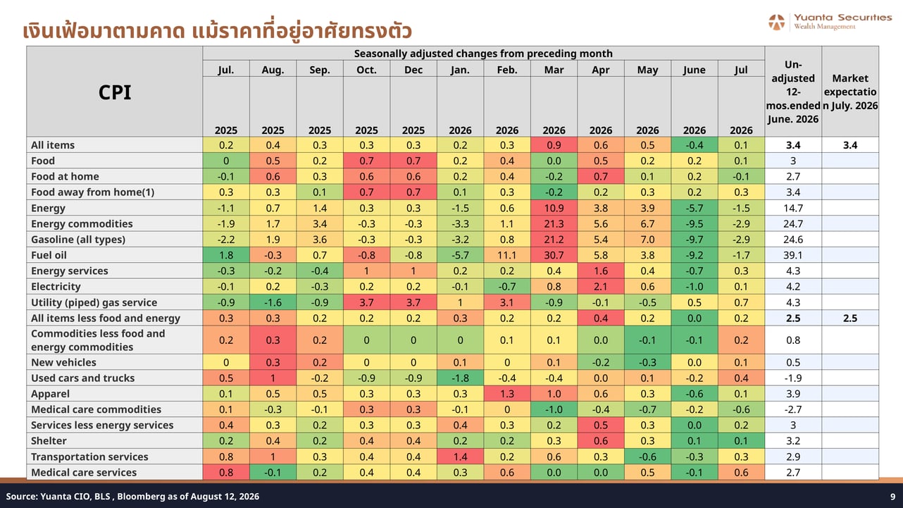 US CPI Components Seasonally Adjusted Monthly Changes