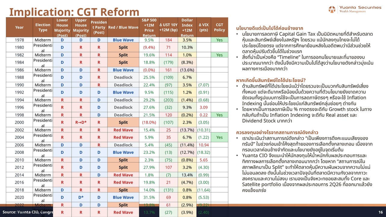 CGT Reform Election Cycle Market Returns Table