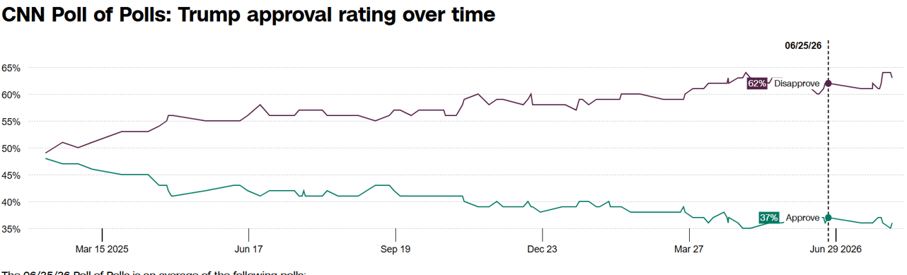 Trump Approval Rating Poll of Polls Over Time