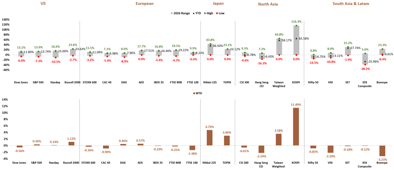 Global Stock Market YTD and WTD Performance