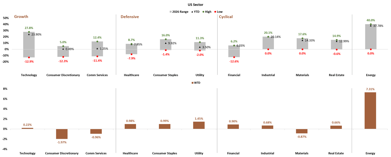 US Sector YTD and WTD Performance