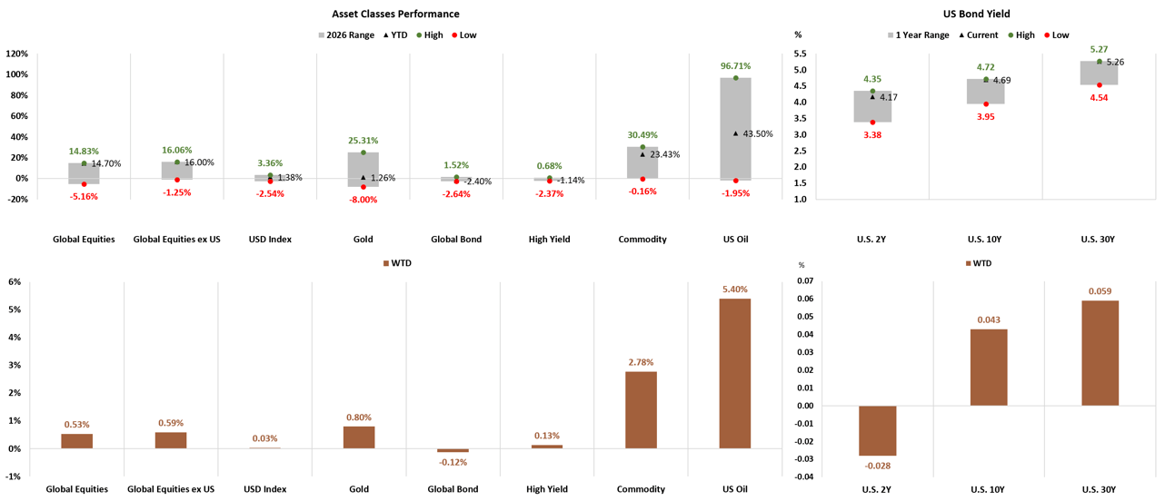 Asset Classes and US Bond Yield Performance
