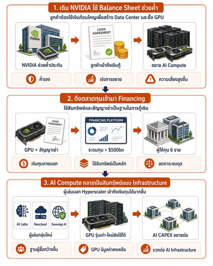 NVIDIA Balance Sheet to Capital Markets Financing