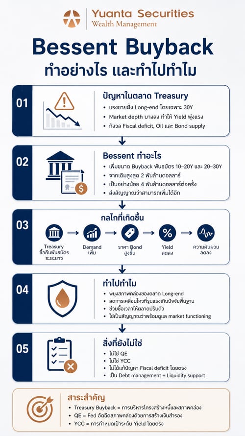 Bessent Treasury Buyback Mechanism and Purpose