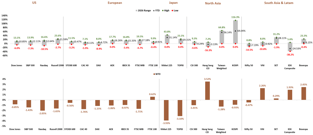 Global Stock Market YTD and WTD Performance