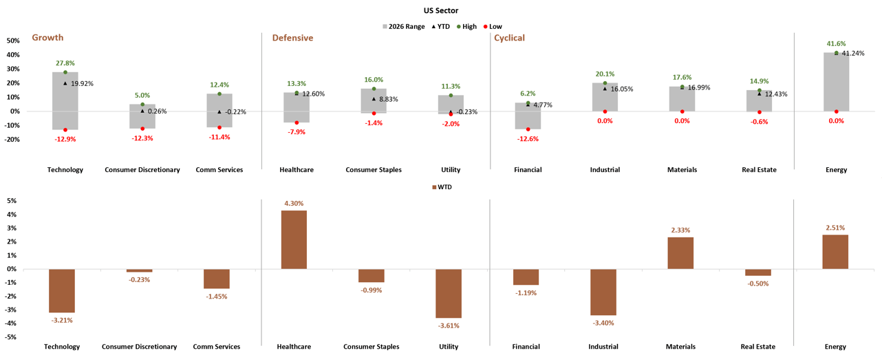 US Sector YTD and WTD Performance