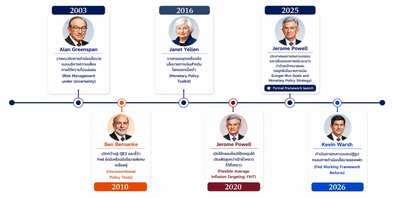 Fed Policy Framework Evolution 2003–2026