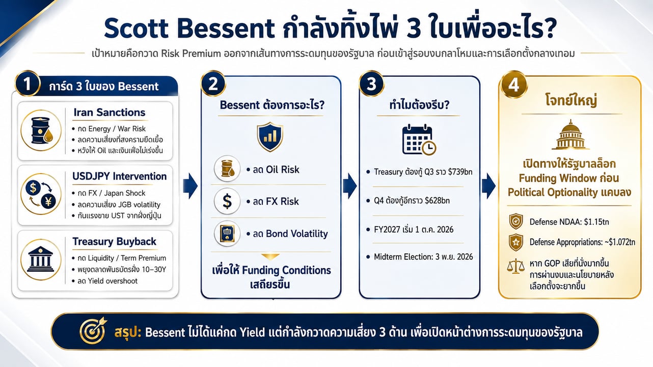 Bessent Three Cards Strategy Framework