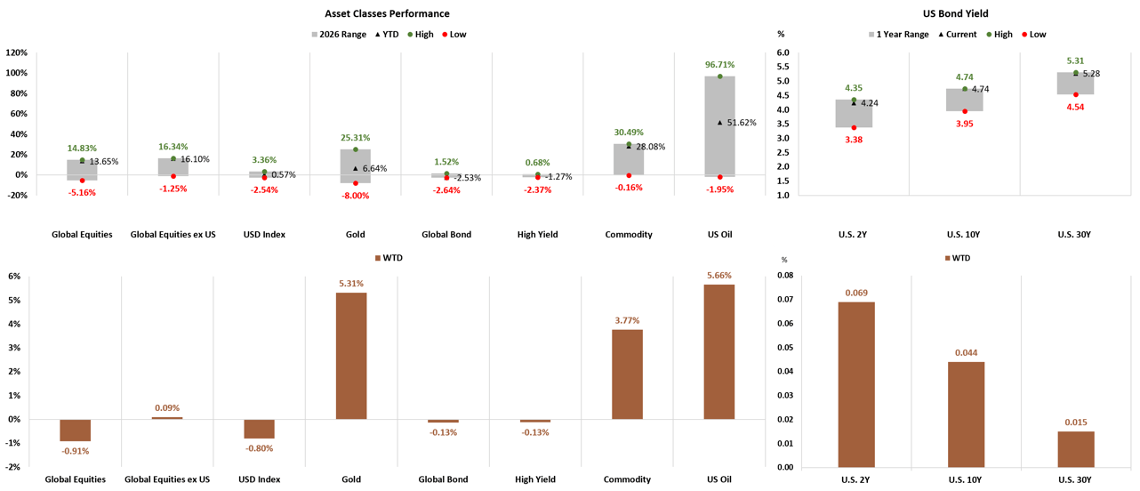 Asset Classes and US Bond Yield Performance