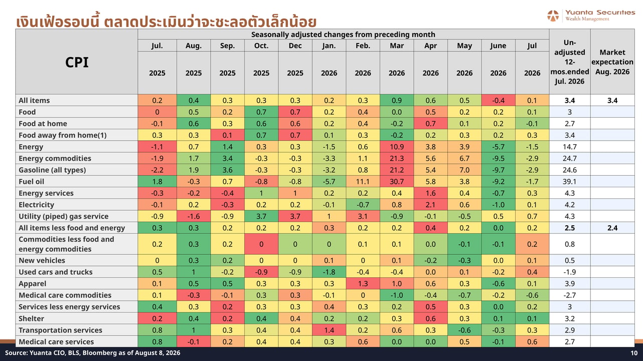 US CPI Components Monthly Changes Table