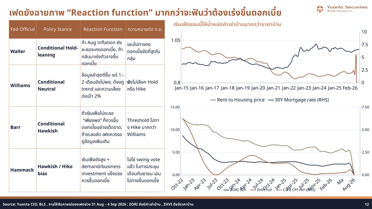 Fed Officials Reaction Functions September 2026
