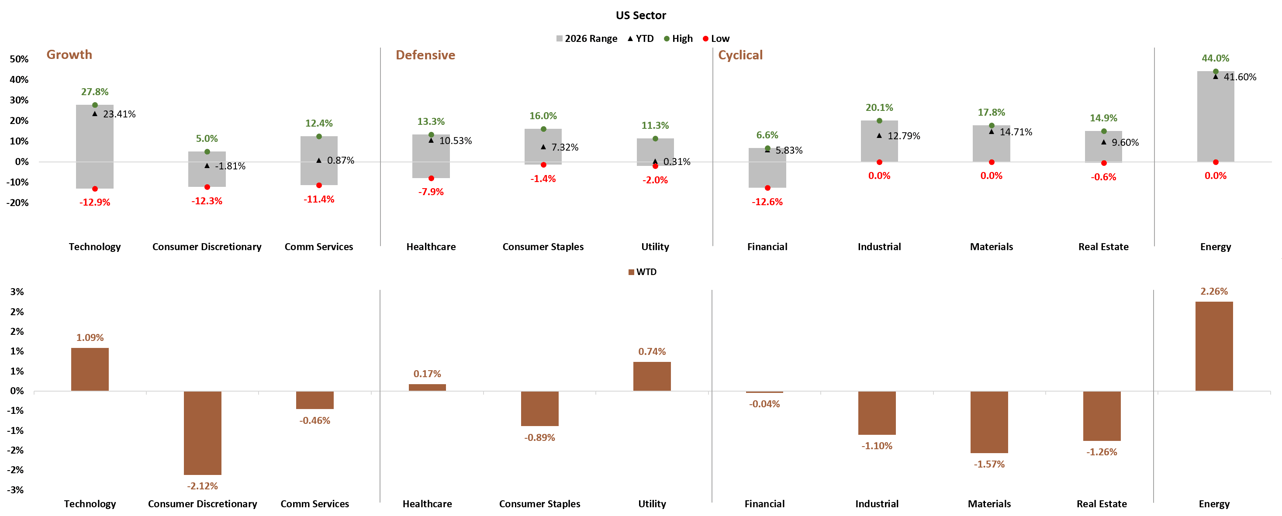 US Sector YTD and WTD Performance