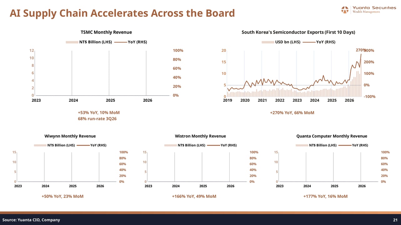 AI Supply Chain Revenue Growth Metrics