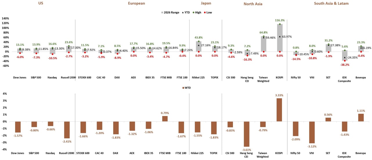 Global Stock Market YTD and WTD Performance
