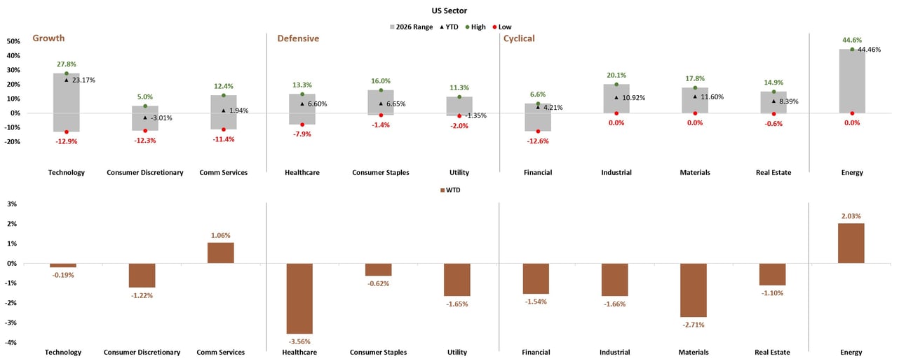 US Sector YTD and WTD Performance