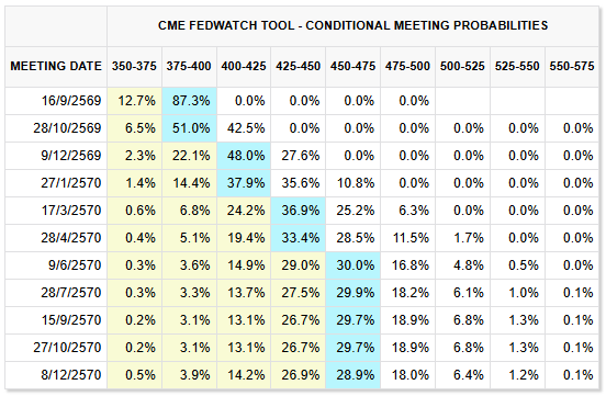 CME FedWatch Conditional Meeting Probabilities