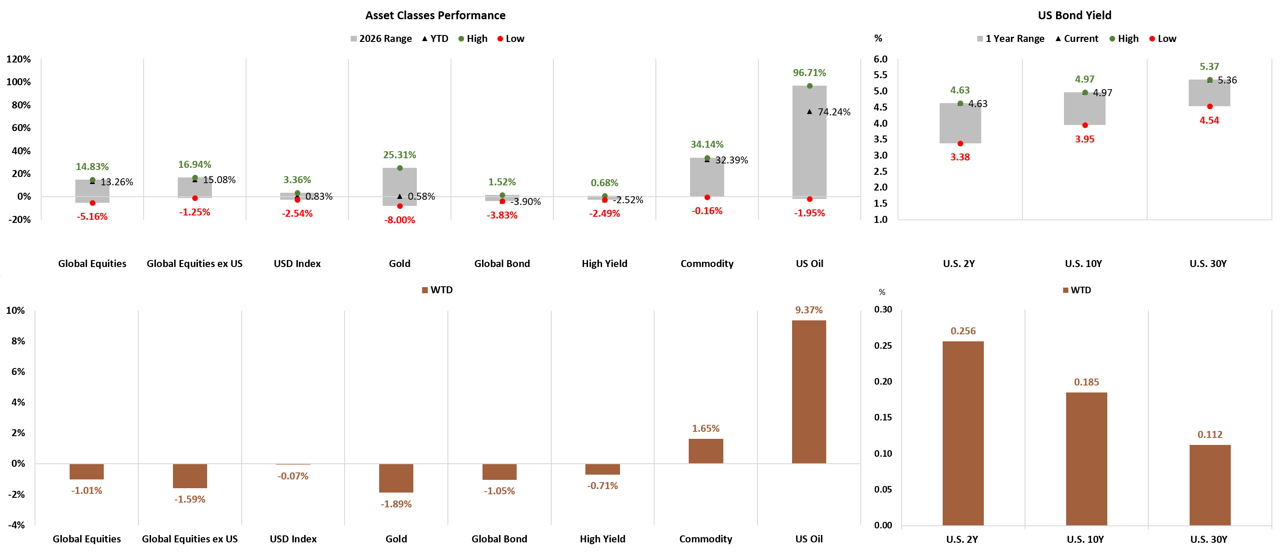 Asset Classes and US Bond Yield Performance
