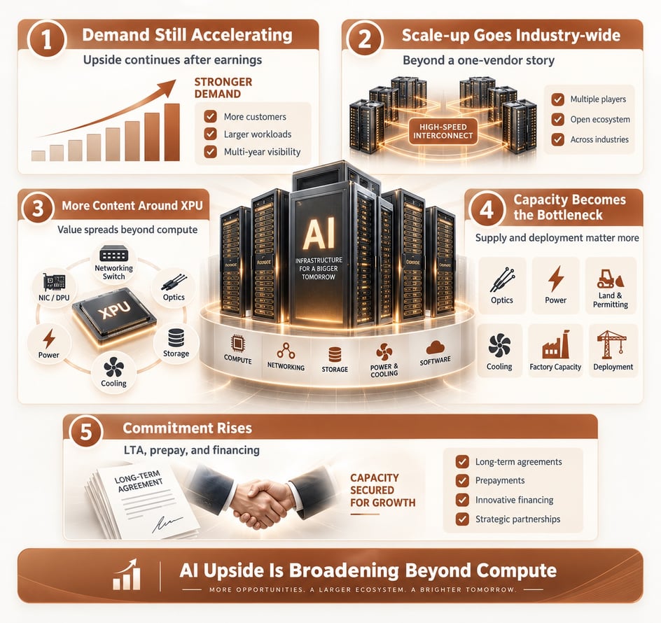 AI Infrastructure Upside Expanding Beyond Compute