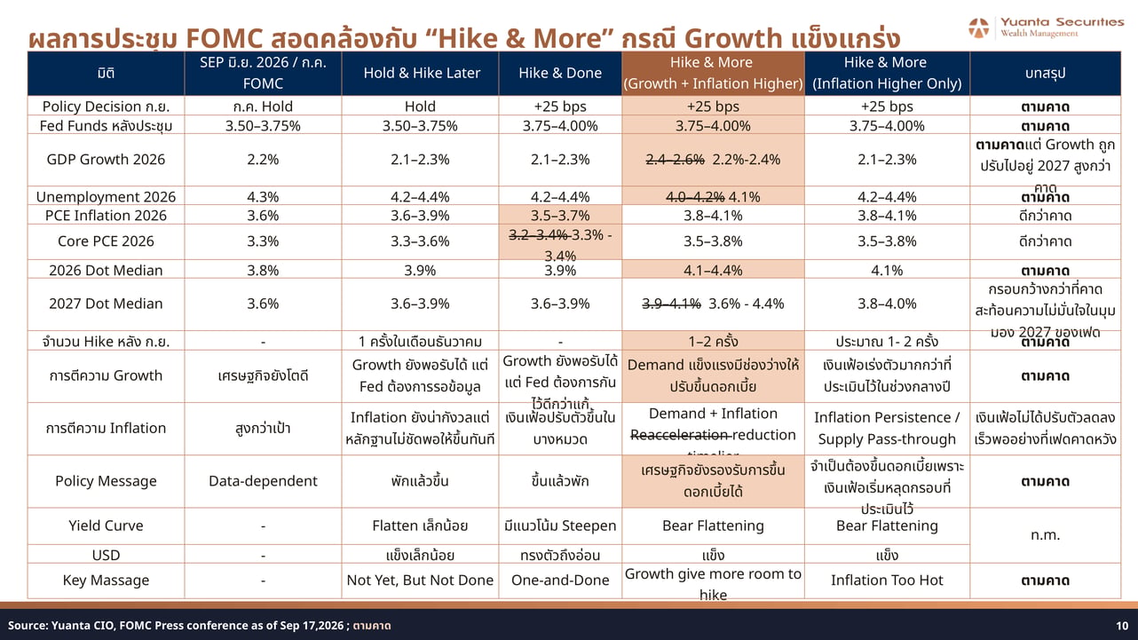 FOMC September Decision Scenario Comparison Table