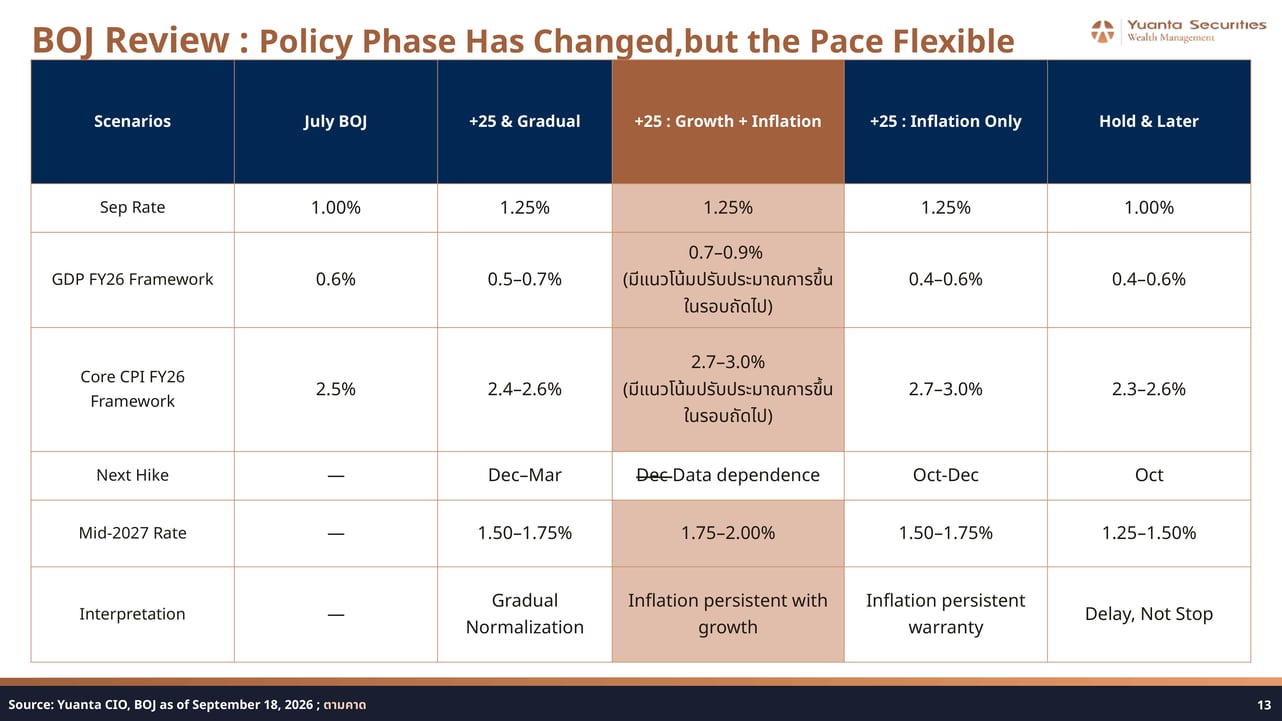 BOJ September Policy Scenario Review Table