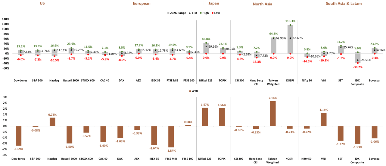 Global Stock Market YTD and WTD Performance