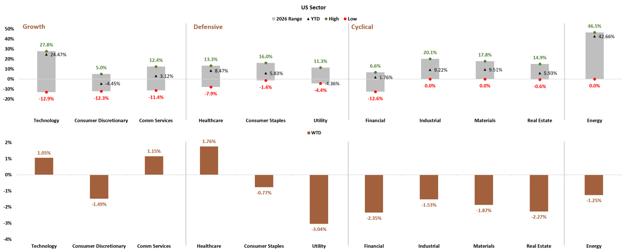 US Sector YTD and WTD Performance