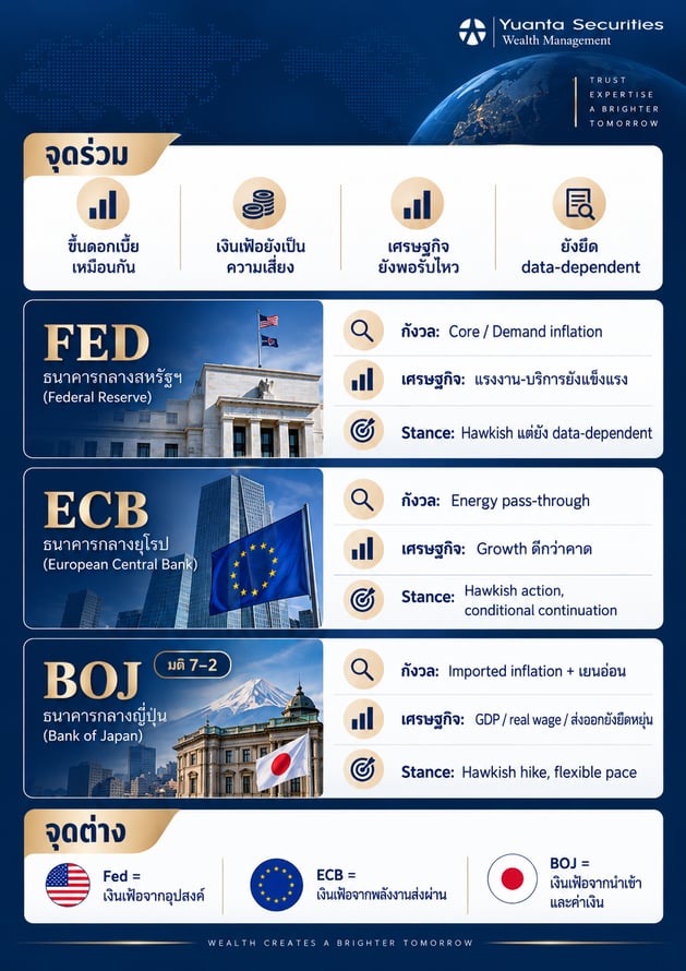 Central Bank Comparison FED ECB BOJ Stances