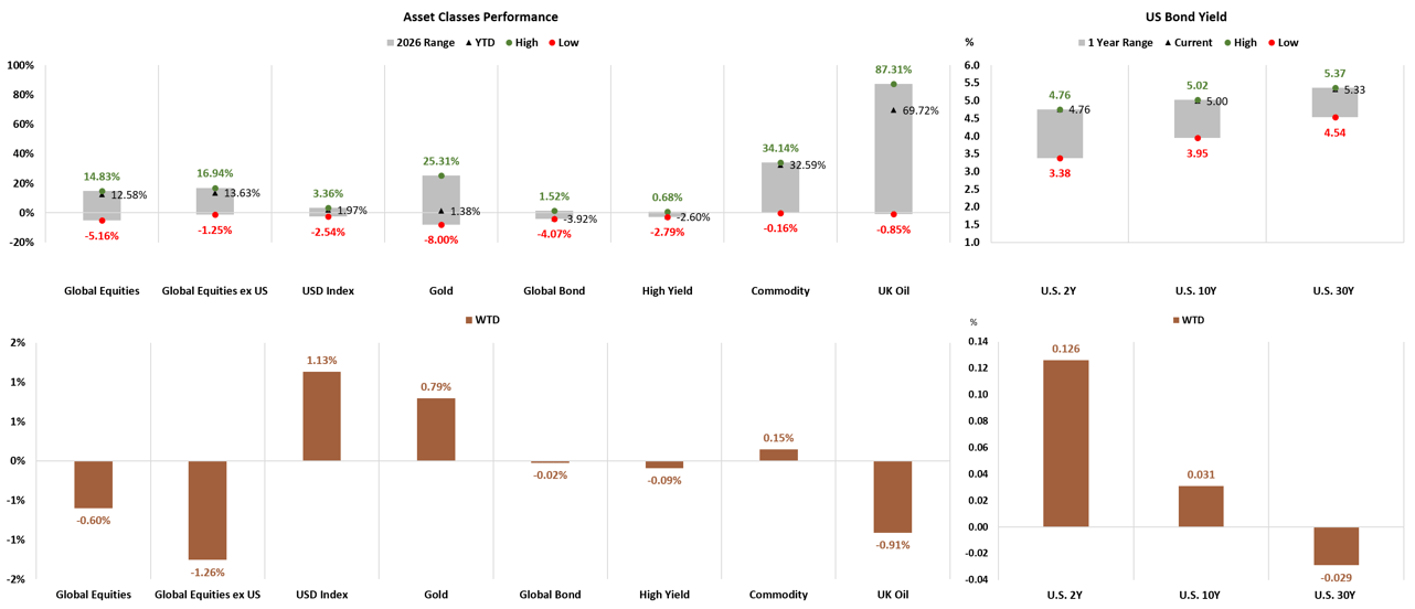 Asset Classes and US Bond Yield Performance