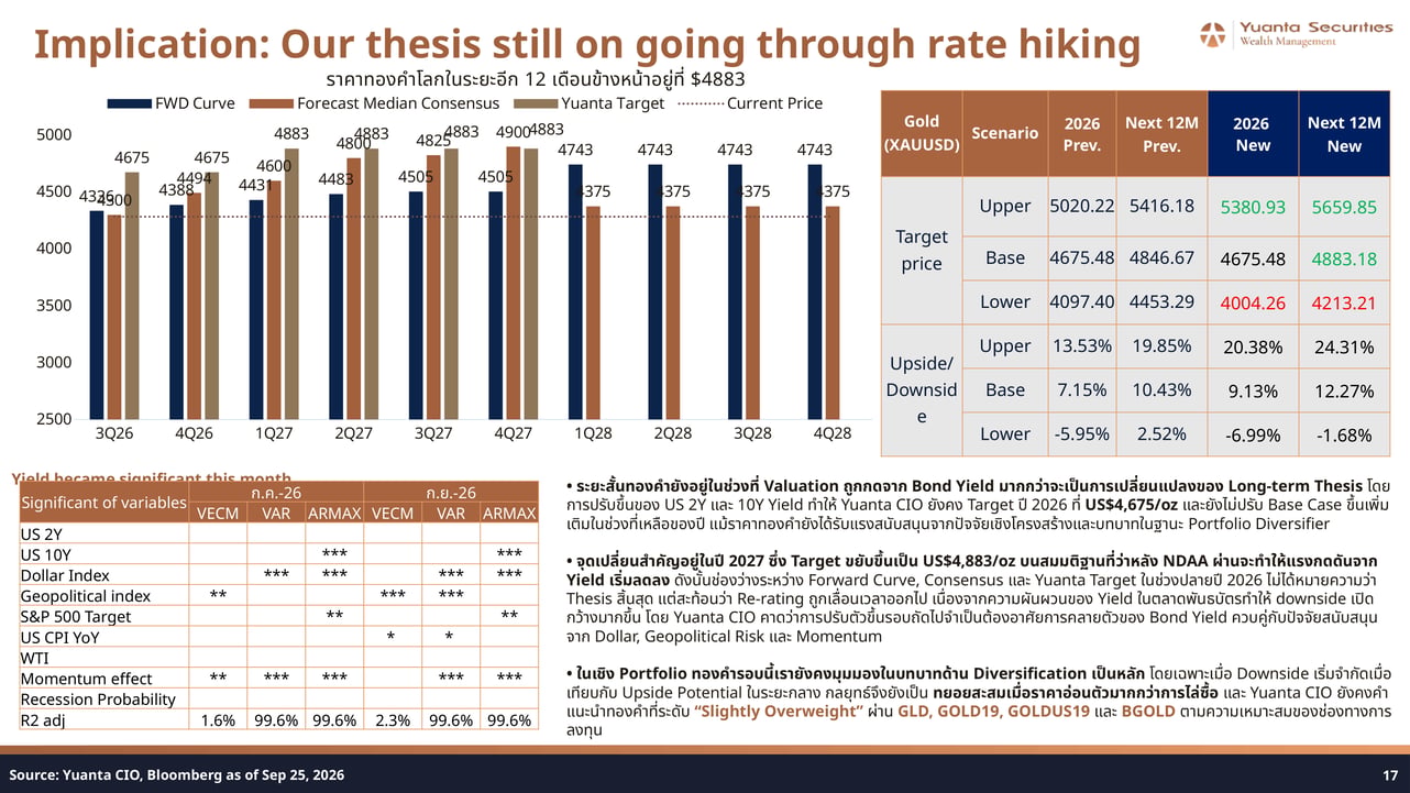 Gold Target Price and Yield Significance Table