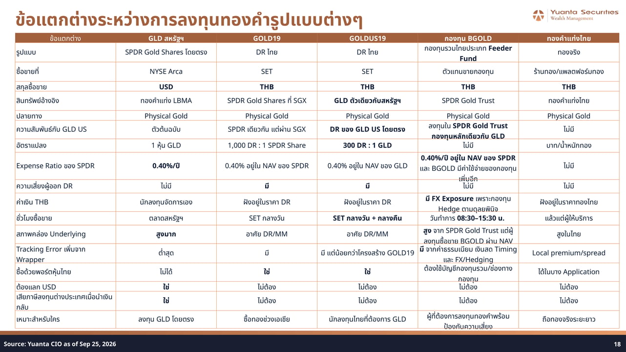 Gold Investment Vehicle Comparison Table Thailand