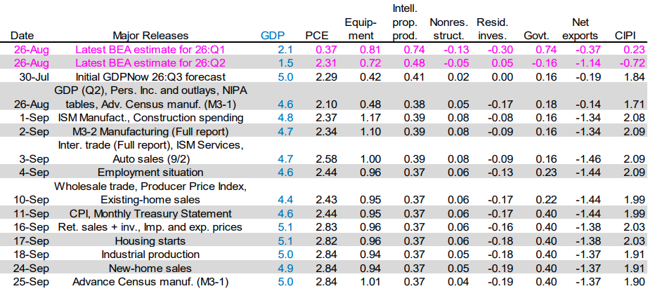 US GDP 3Q26 GDPNow Component Contributions