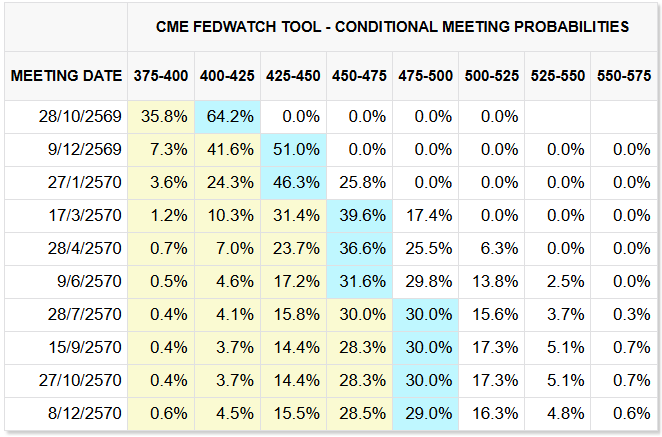 CME FedWatch Conditional Meeting Probabilities