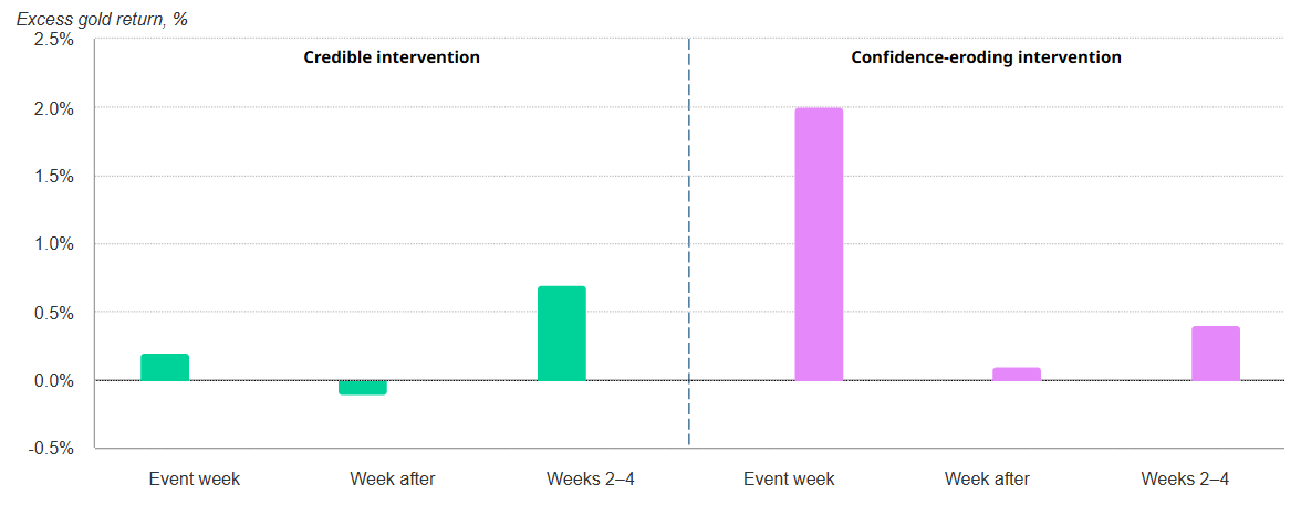 Excess Gold Return Credible vs Confidence-Eroding Intervention