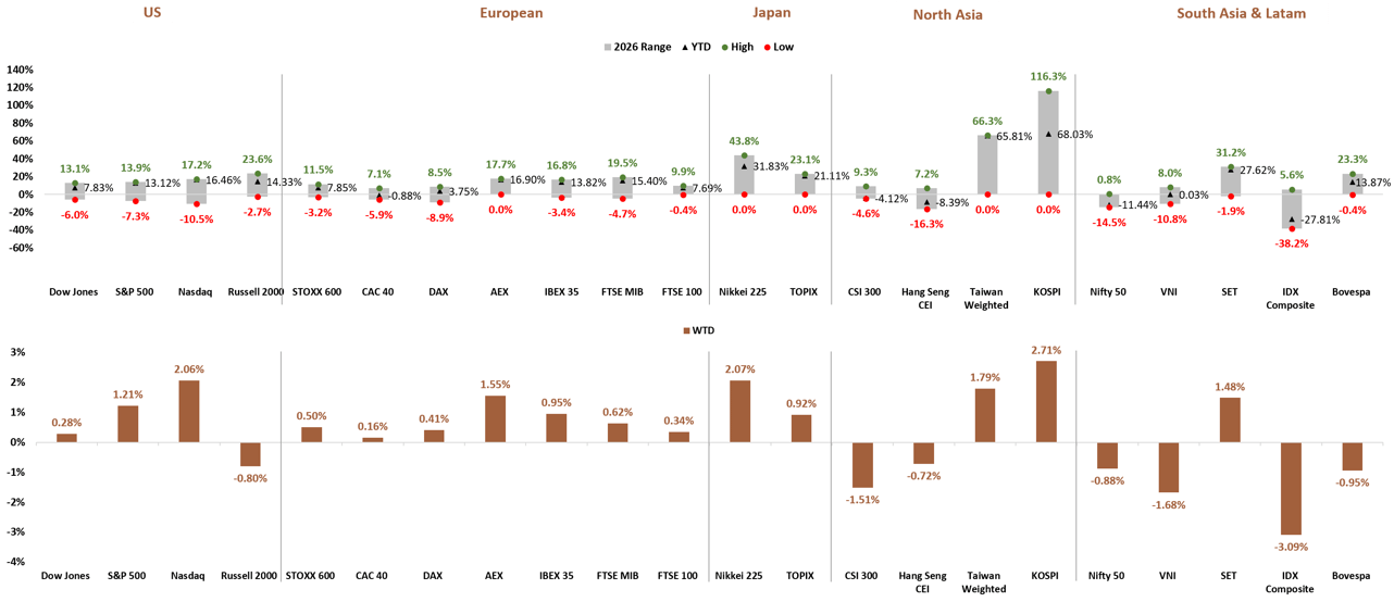 Global Stock Market YTD and WTD Performance