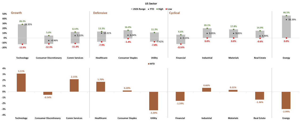 US Sector YTD and WTD Performance