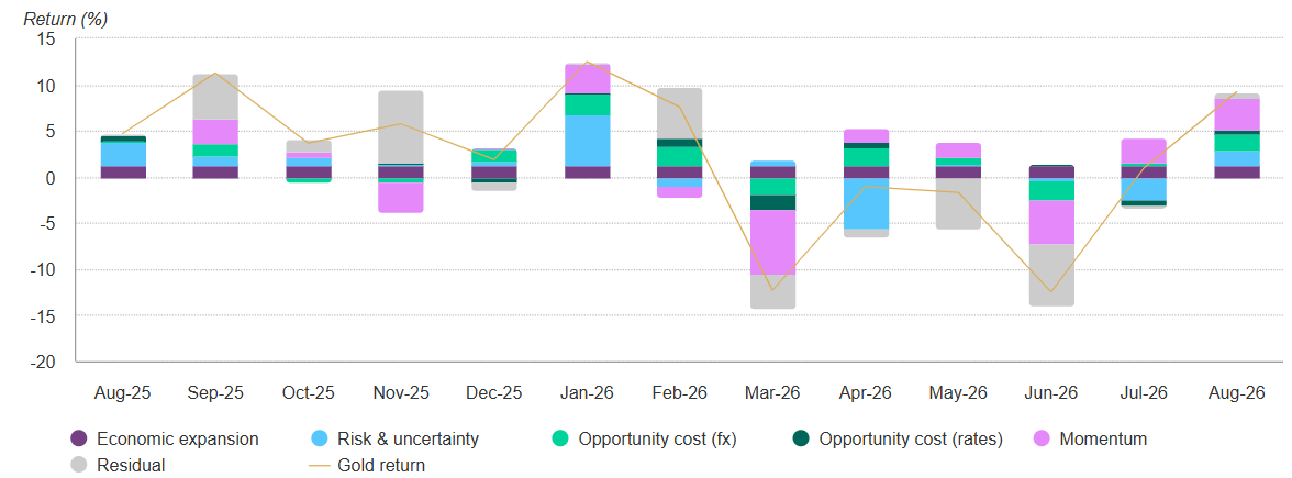Gold Monthly Return Attribution Aug-25 to Aug-26