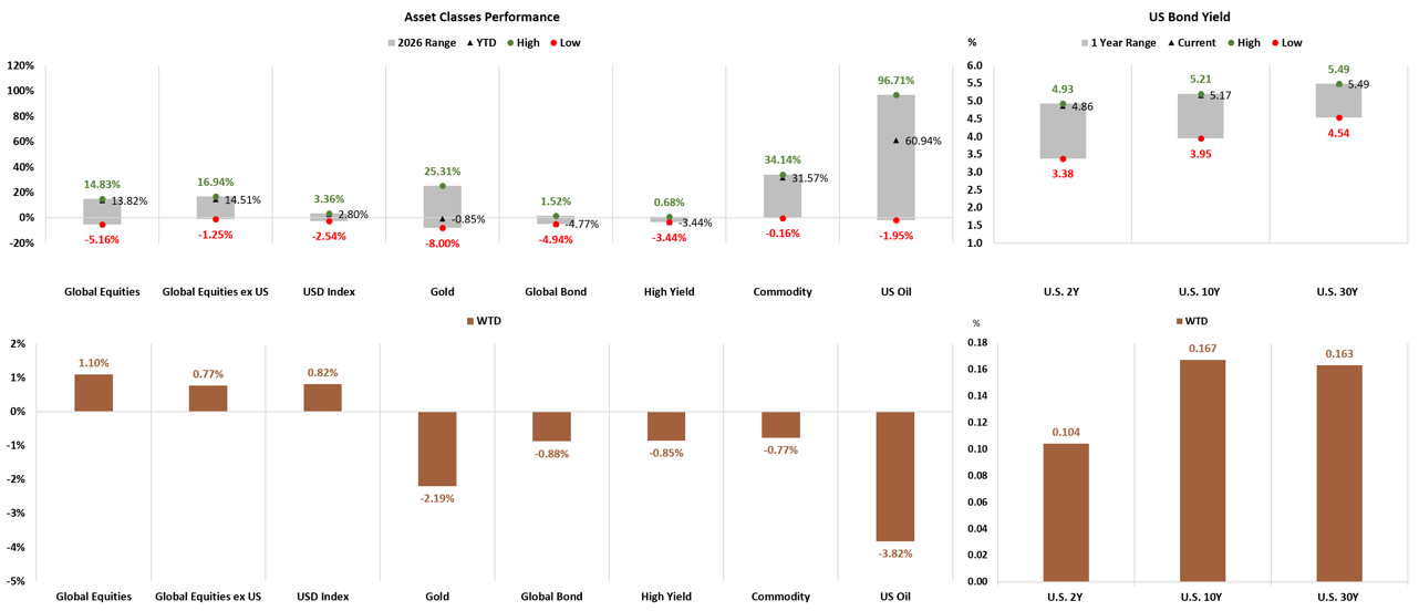 Asset Classes and US Bond Yield Performance